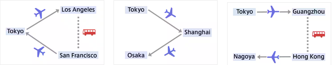 新手必知:什么是航空旅行中的“开口程” (Open-jaw)插图 新手必知:什么是航空旅行中的“开口程” (Open-jaw)插图
